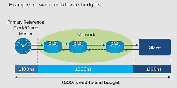 PTP Broadcast diagram