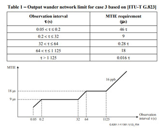 图2: 基于[G.823]的情况3的输出漂移网络限值