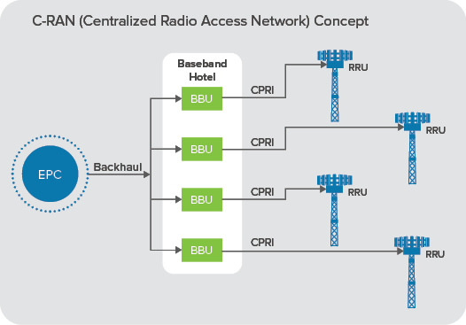C-RAN概念图
