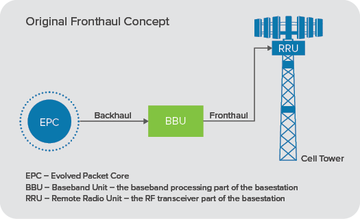 Fronthaul concept image