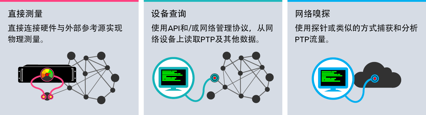 三种类型的监控方式，可评估并确保PTP的性能