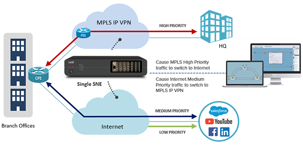 SD-WAN use case